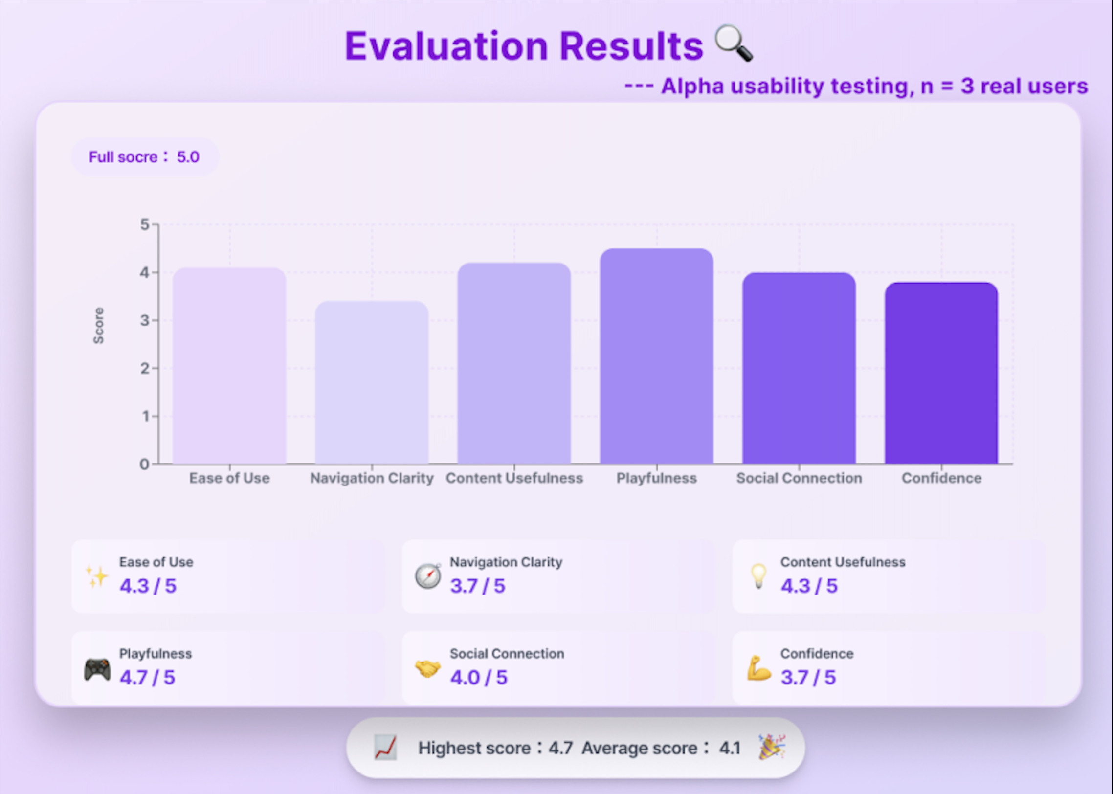Evaluation results from alpha usability testing with three users