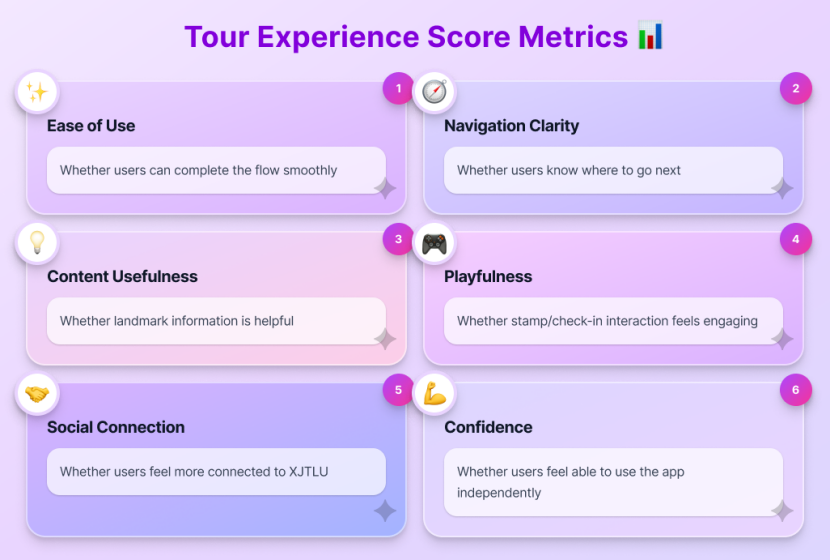 Tour experience score metrics used in alpha usability testing