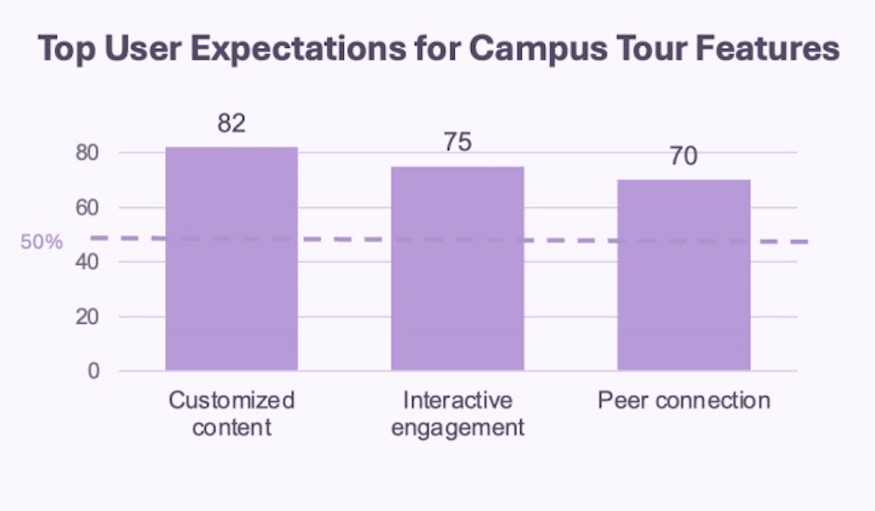 Chart showing top user expectations for campus tour features
