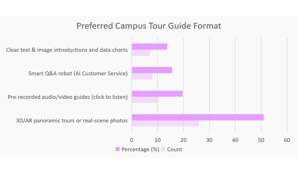 Chart showing preferred campus tour guide formats