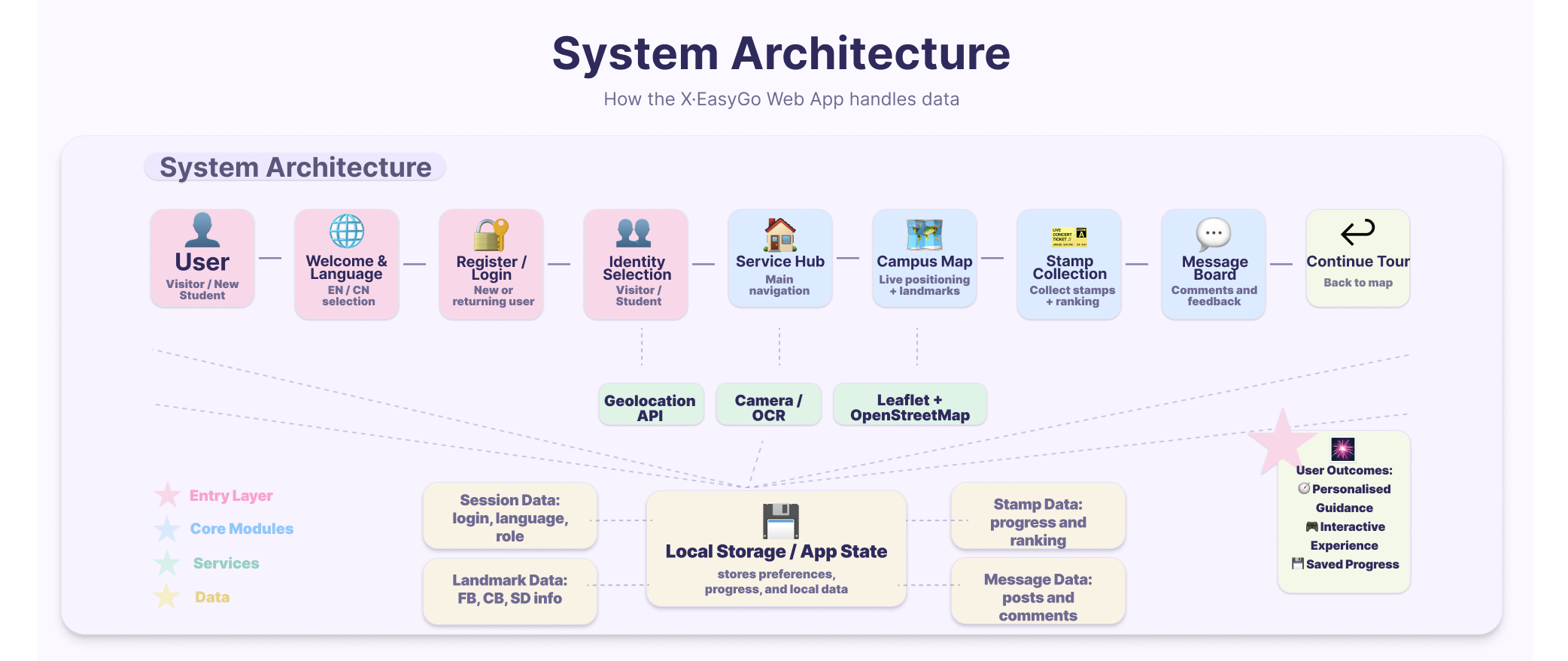 System workflow diagram for X·EasyGo