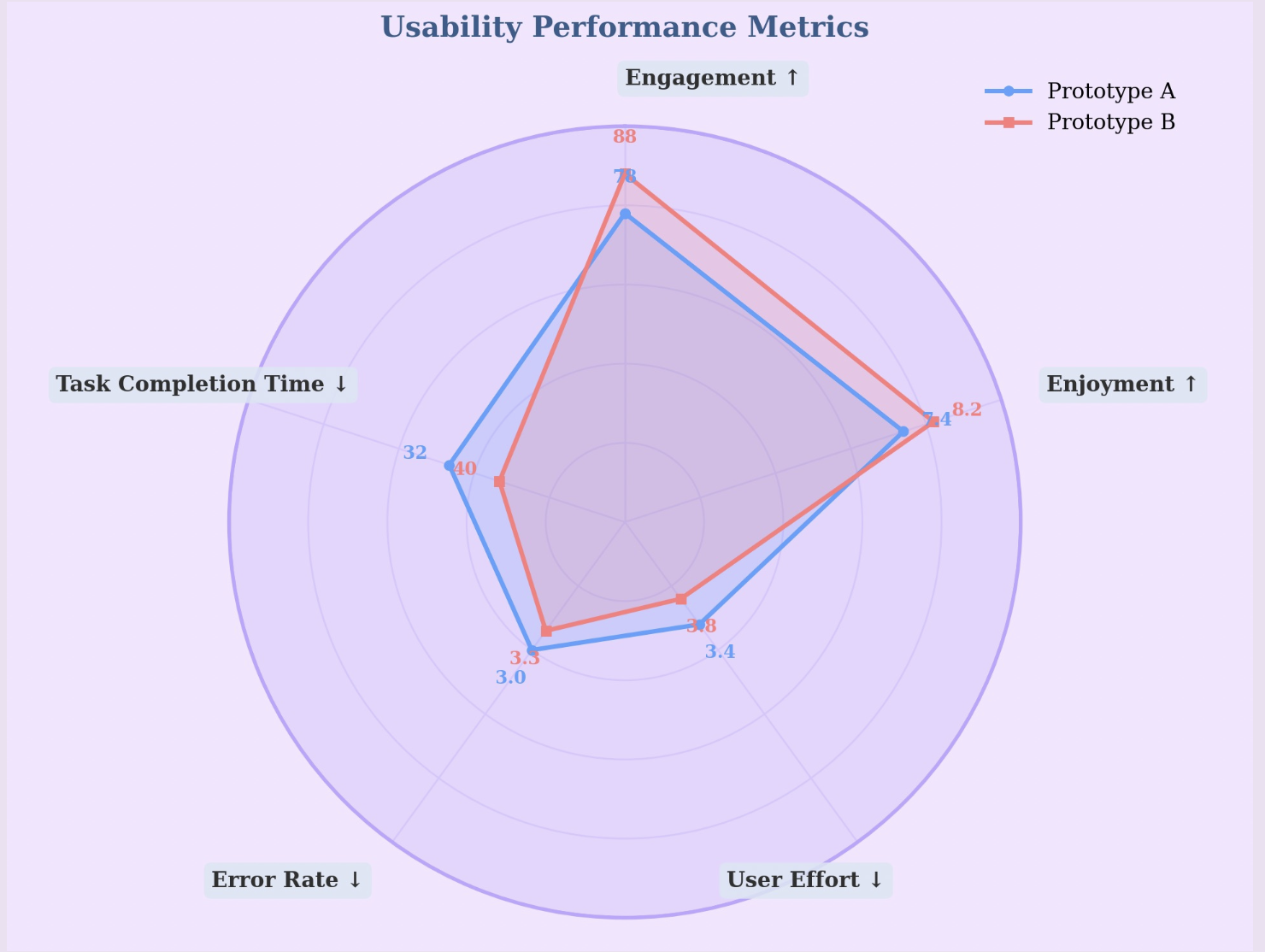 Radar chart comparing Prototype A and Prototype B across usability performance metrics