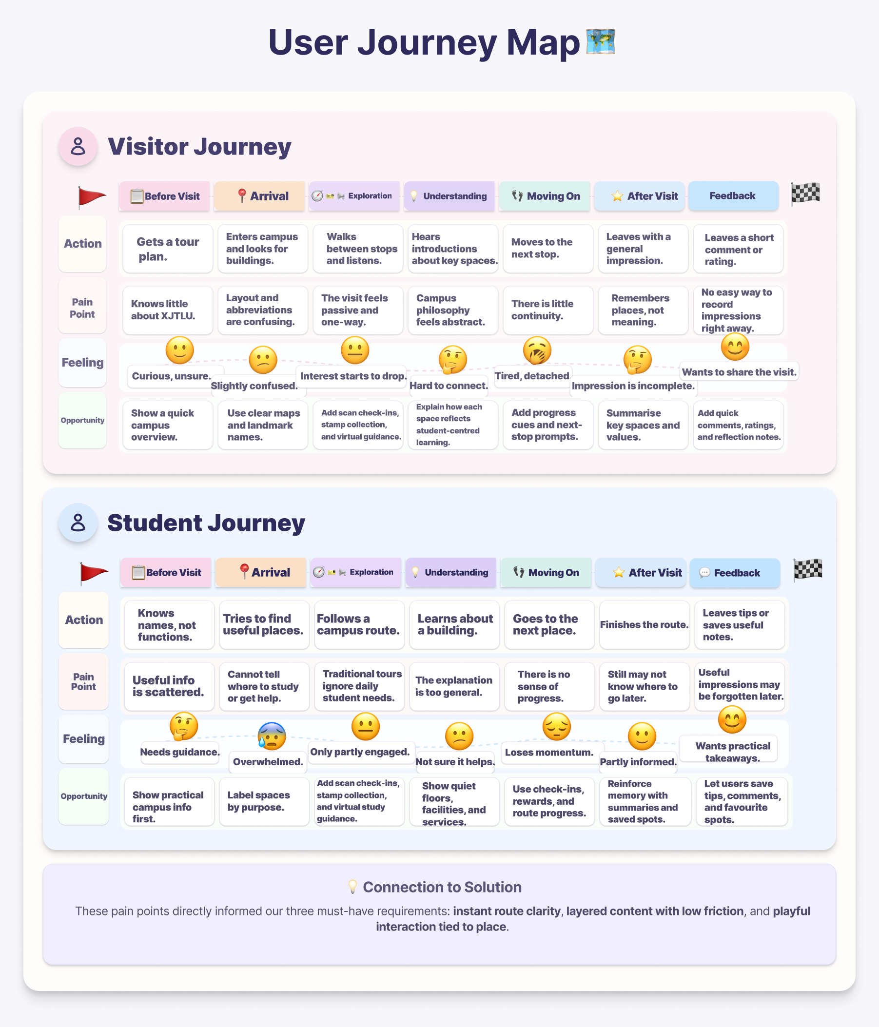 User journey map for visitor and student pain points